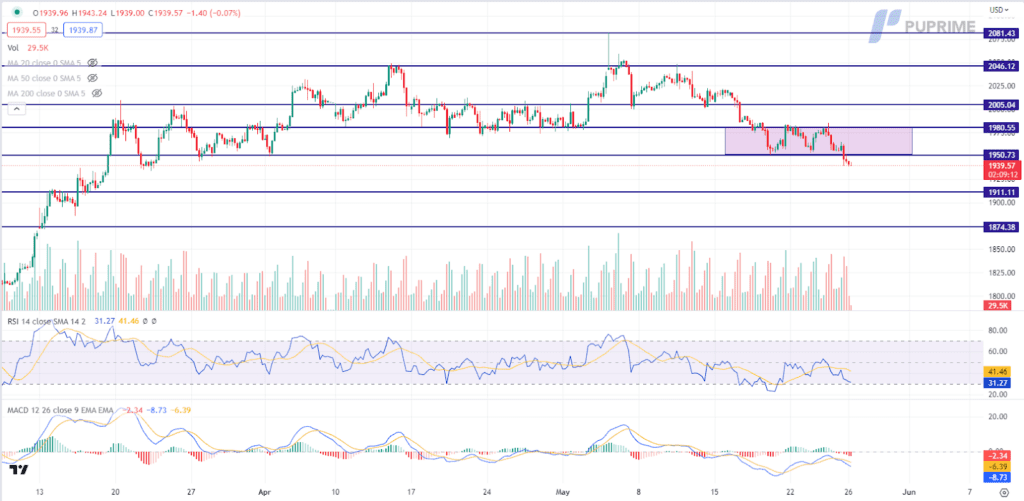xau/usd gold price chart 26 may 2023