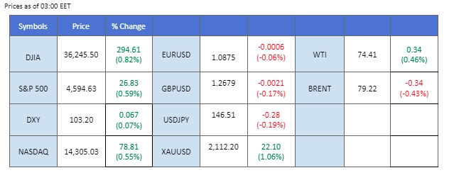 market overview price chart 4 December 2023