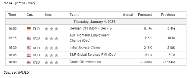 economic calendar 4 January 2024