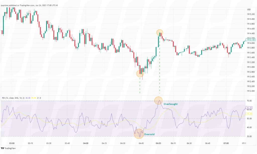 scalping with MACD (Moving Average Convergence Divergence)