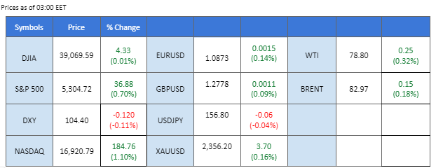 market overview price chart 28 May 2024