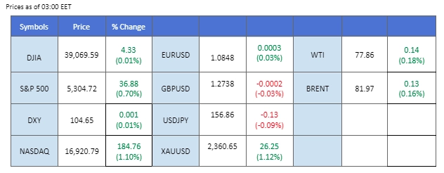 market overview price chart 27 May 2024