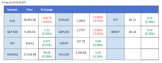 market overview price chart 29 May 2024