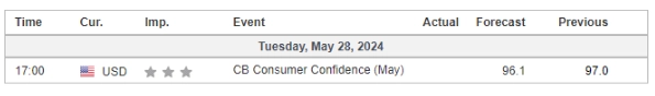 economic calendar price chart 28 May 2024