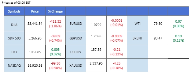 market overview price chart 30 May 2024