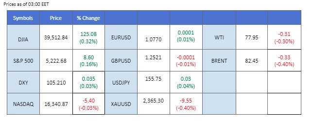 market overview price chart 13 May 2024