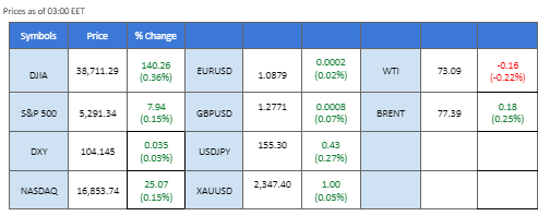 market overview price chart 5 June 2024