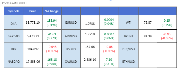 market overview price chart 18 June 2024