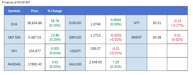 market overview price chart 20 June 2024