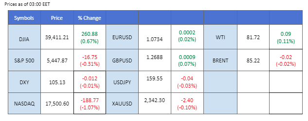 market overview price chart 25 June 2024