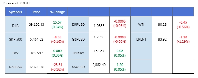 market overview price chart 24 June 2024