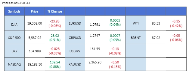 market overview 5 July 2024 