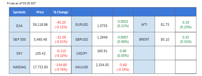 market overview price chart 1 July 2024