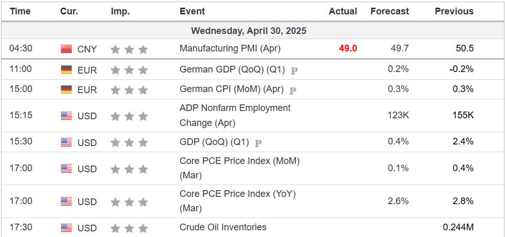 economic calendar 30042025