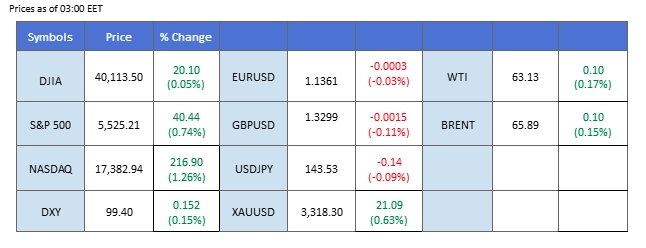 MARKET OVERVIEW 28042025